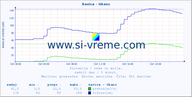 POVPREČJE :: Savica - Ukanc :: temperatura | pretok | višina :: zadnji dan / 5 minut.