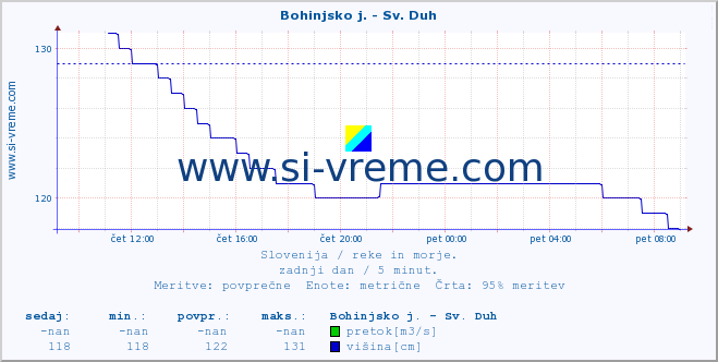 POVPREČJE :: Bohinjsko j. - Sv. Duh :: temperatura | pretok | višina :: zadnji dan / 5 minut.