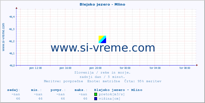 POVPREČJE :: Blejsko jezero - Mlino :: temperatura | pretok | višina :: zadnji dan / 5 minut.