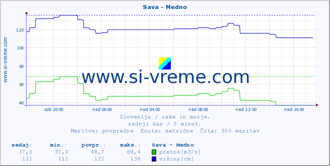 POVPREČJE :: Sava - Medno :: temperatura | pretok | višina :: zadnji dan / 5 minut.