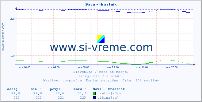 POVPREČJE :: Sava - Hrastnik :: temperatura | pretok | višina :: zadnji dan / 5 minut.