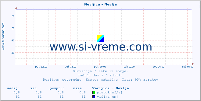 POVPREČJE :: Nevljica - Nevlje :: temperatura | pretok | višina :: zadnji dan / 5 minut.