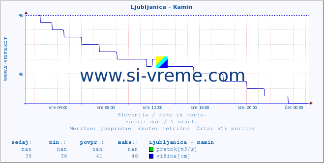 POVPREČJE :: Ljubljanica - Kamin :: temperatura | pretok | višina :: zadnji dan / 5 minut.