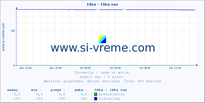 POVPREČJE :: Iška - Iška vas :: temperatura | pretok | višina :: zadnji dan / 5 minut.