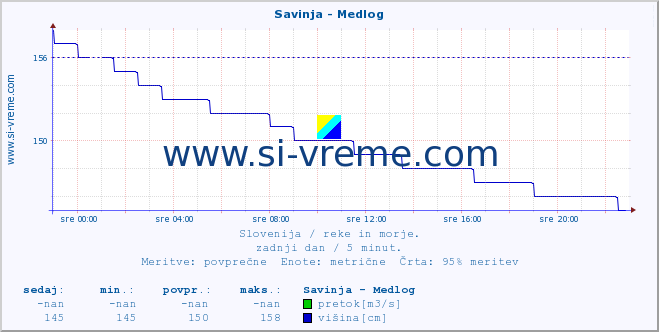 POVPREČJE :: Savinja - Medlog :: temperatura | pretok | višina :: zadnji dan / 5 minut.