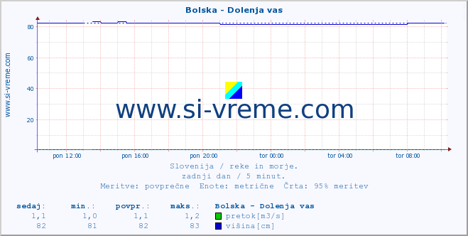 POVPREČJE :: Bolska - Dolenja vas :: temperatura | pretok | višina :: zadnji dan / 5 minut.