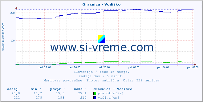 POVPREČJE :: Gračnica - Vodiško :: temperatura | pretok | višina :: zadnji dan / 5 minut.