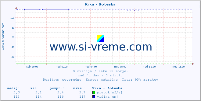 POVPREČJE :: Krka - Soteska :: temperatura | pretok | višina :: zadnji dan / 5 minut.