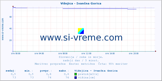 POVPREČJE :: Višnjica - Ivančna Gorica :: temperatura | pretok | višina :: zadnji dan / 5 minut.