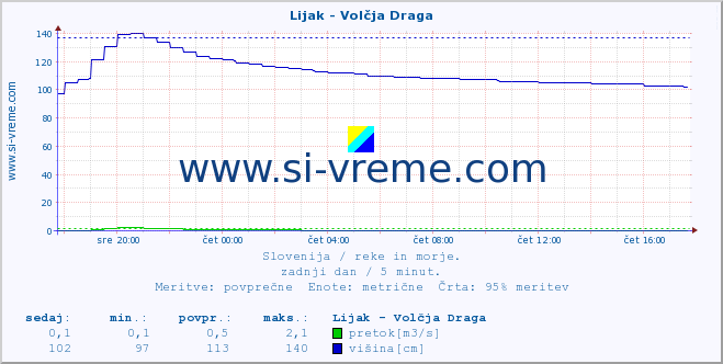 POVPREČJE :: Lijak - Volčja Draga :: temperatura | pretok | višina :: zadnji dan / 5 minut.