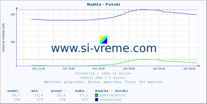 POVPREČJE :: Nadiža - Potoki :: temperatura | pretok | višina :: zadnji dan / 5 minut.