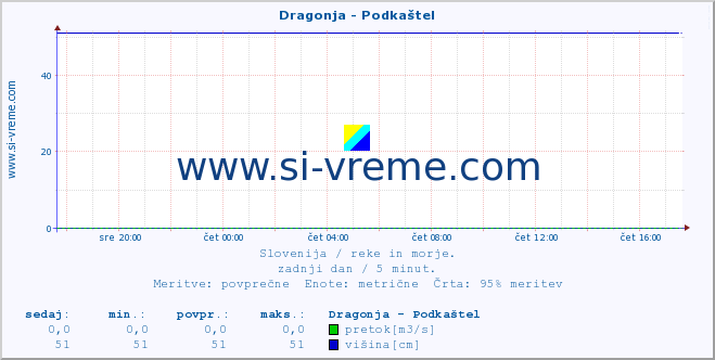 POVPREČJE :: Dragonja - Podkaštel :: temperatura | pretok | višina :: zadnji dan / 5 minut.