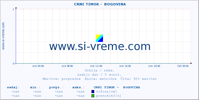 POVPREČJE ::  CRNI TIMOK -  BOGOVINA :: višina | pretok | temperatura :: zadnji dan / 5 minut.