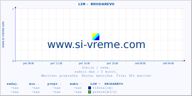 POVPREČJE ::  LIM -  BRODAREVO :: višina | pretok | temperatura :: zadnji dan / 5 minut.