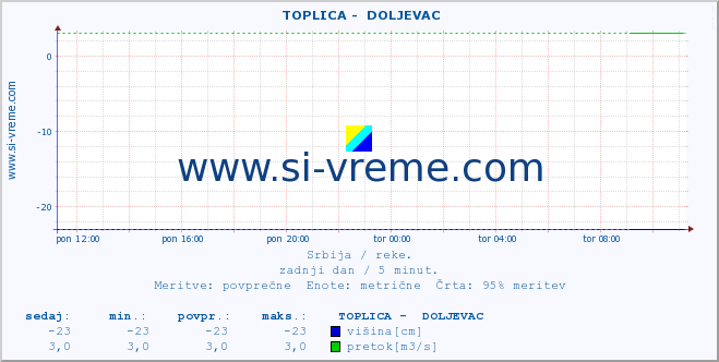 POVPREČJE ::  TOPLICA -  DOLJEVAC :: višina | pretok | temperatura :: zadnji dan / 5 minut.