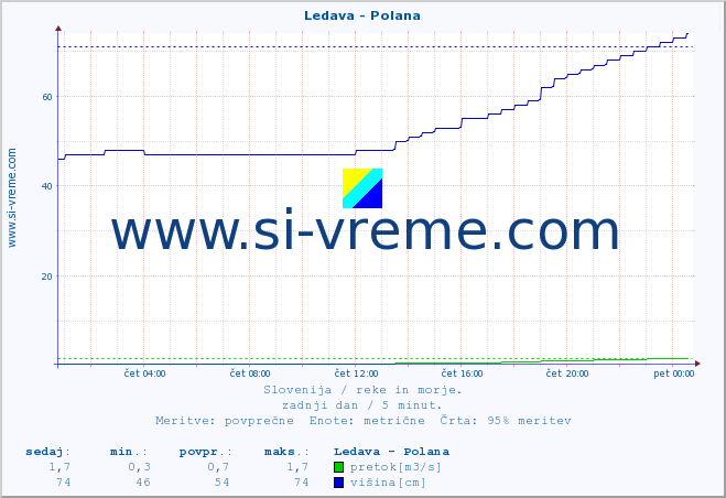 POVPREČJE :: Ledava - Polana :: temperatura | pretok | višina :: zadnji dan / 5 minut.