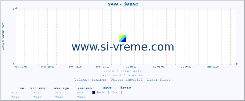  ::  SAVA -  ŠABAC :: height |  |  :: last day / 5 minutes.