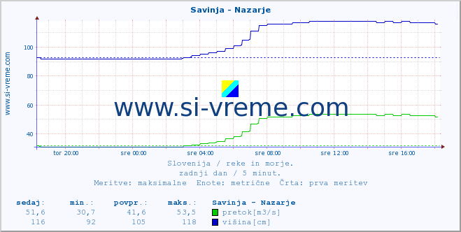 POVPREČJE :: Savinja - Nazarje :: temperatura | pretok | višina :: zadnji dan / 5 minut.