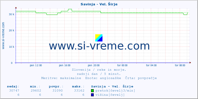 POVPREČJE :: Savinja - Vel. Širje :: temperatura | pretok | višina :: zadnji dan / 5 minut.