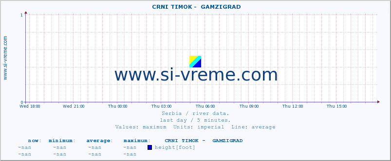  ::  CRNI TIMOK -  GAMZIGRAD :: height |  |  :: last day / 5 minutes.