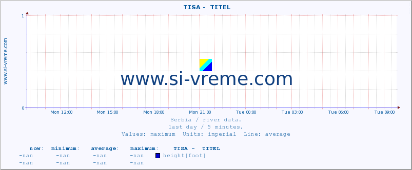  ::  TISA -  TITEL :: height |  |  :: last day / 5 minutes.