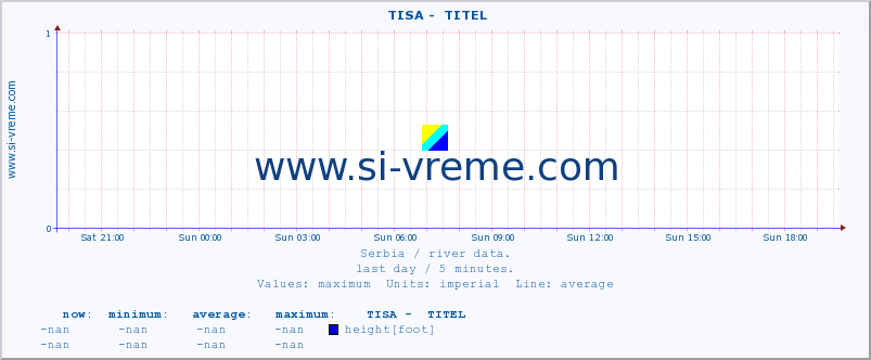  ::  TISA -  TITEL :: height |  |  :: last day / 5 minutes.