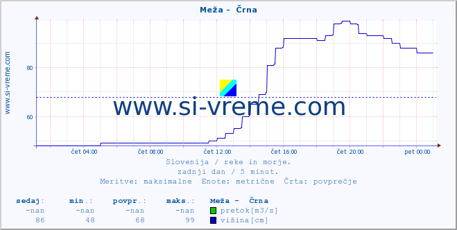 POVPREČJE :: Meža -  Črna :: temperatura | pretok | višina :: zadnji dan / 5 minut.