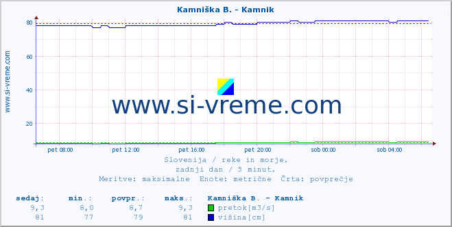 POVPREČJE :: Meža -  Črna :: temperatura | pretok | višina :: zadnji dan / 5 minut.