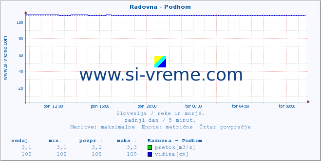 POVPREČJE :: Radovna - Podhom :: temperatura | pretok | višina :: zadnji dan / 5 minut.