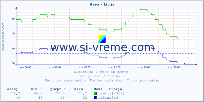 POVPREČJE :: Sava - Litija :: temperatura | pretok | višina :: zadnji dan / 5 minut.