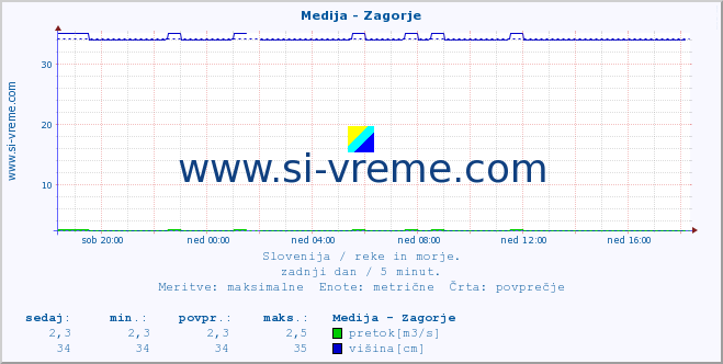 POVPREČJE :: Medija - Zagorje :: temperatura | pretok | višina :: zadnji dan / 5 minut.