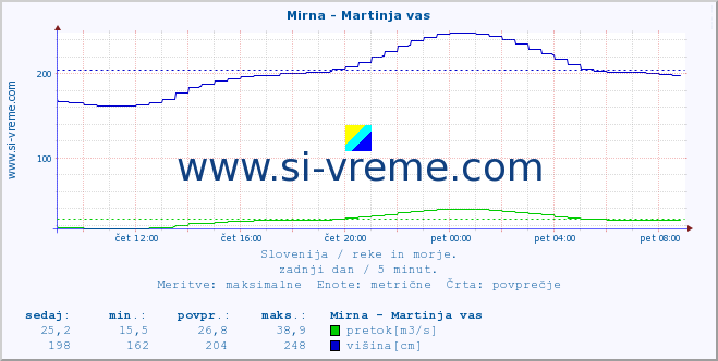 POVPREČJE :: Mirna - Martinja vas :: temperatura | pretok | višina :: zadnji dan / 5 minut.