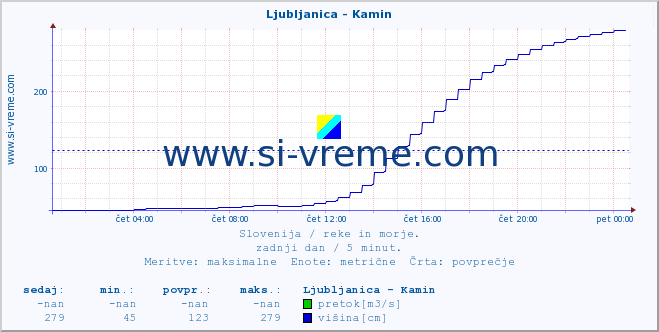 POVPREČJE :: Ljubljanica - Kamin :: temperatura | pretok | višina :: zadnji dan / 5 minut.