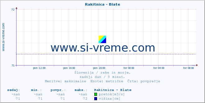 POVPREČJE :: Rakitnica - Blate :: temperatura | pretok | višina :: zadnji dan / 5 minut.