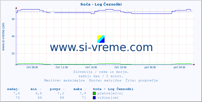 POVPREČJE :: Soča - Log Čezsoški :: temperatura | pretok | višina :: zadnji dan / 5 minut.