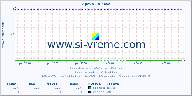 POVPREČJE :: Vipava - Vipava :: temperatura | pretok | višina :: zadnji dan / 5 minut.