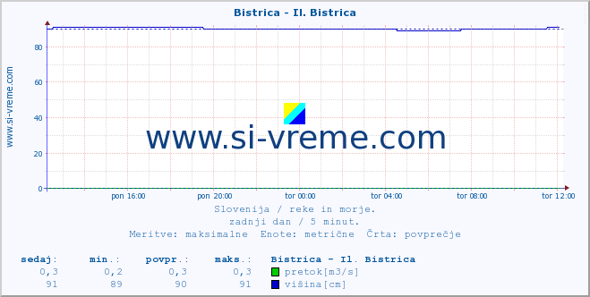 POVPREČJE :: Bistrica - Il. Bistrica :: temperatura | pretok | višina :: zadnji dan / 5 minut.