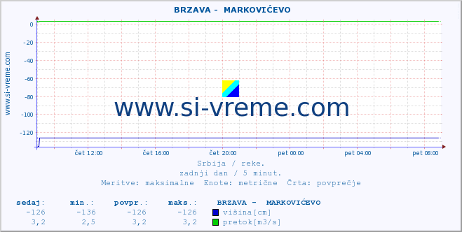 POVPREČJE ::  BRZAVA -  MARKOVIĆEVO :: višina | pretok | temperatura :: zadnji dan / 5 minut.