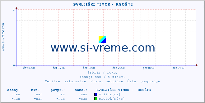 POVPREČJE ::  SVRLJIŠKI TIMOK -  RGOŠTE :: višina | pretok | temperatura :: zadnji dan / 5 minut.