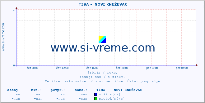 POVPREČJE ::  TISA -  NOVI KNEŽEVAC :: višina | pretok | temperatura :: zadnji dan / 5 minut.