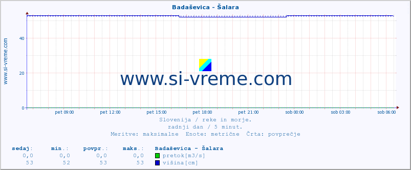 POVPREČJE :: Badaševica - Šalara :: temperatura | pretok | višina :: zadnji dan / 5 minut.