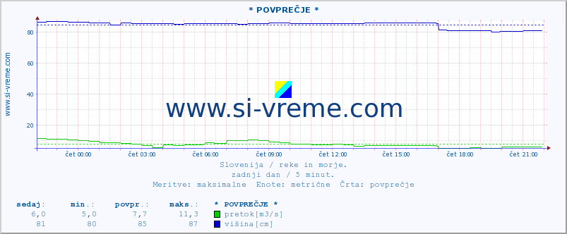 POVPREČJE :: * POVPREČJE * :: temperatura | pretok | višina :: zadnji dan / 5 minut.