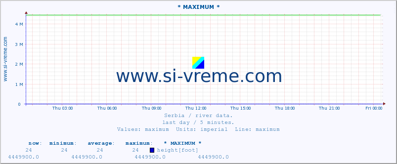  :: * MAXIMUM * :: height |  |  :: last day / 5 minutes.