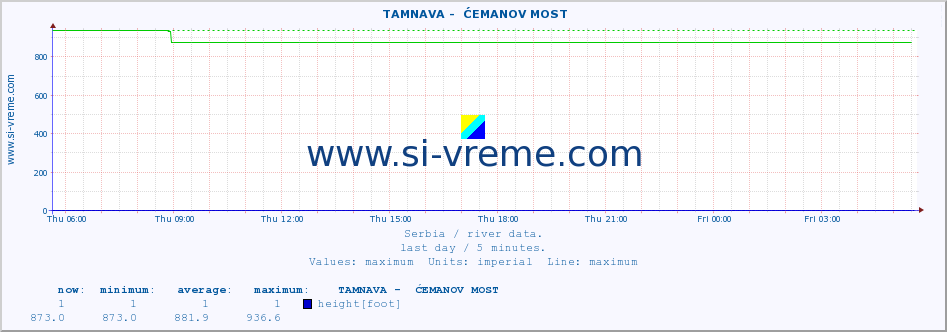  ::  TAMNAVA -  ĆEMANOV MOST :: height |  |  :: last day / 5 minutes.