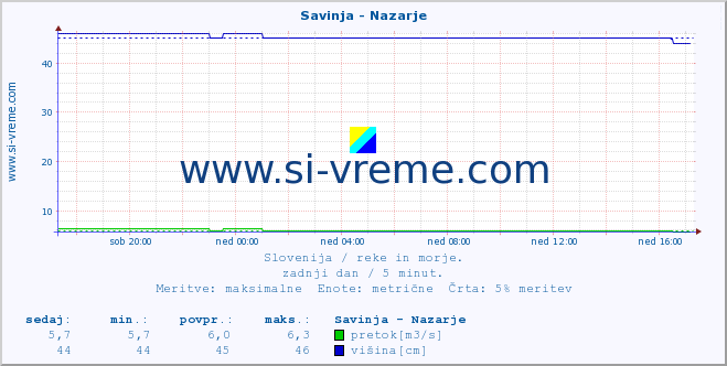 POVPREČJE :: Savinja - Nazarje :: temperatura | pretok | višina :: zadnji dan / 5 minut.