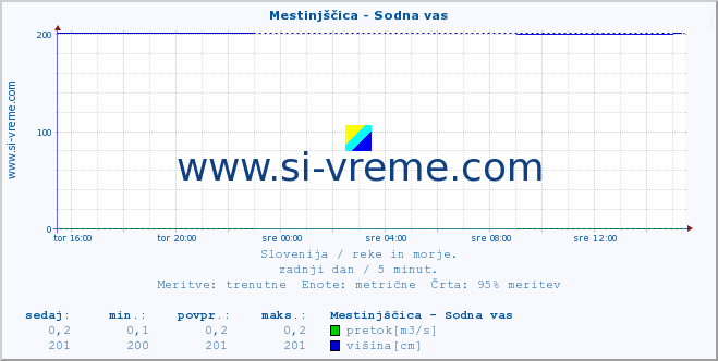 POVPREČJE :: Mestinjščica - Sodna vas :: temperatura | pretok | višina :: zadnji dan / 5 minut.