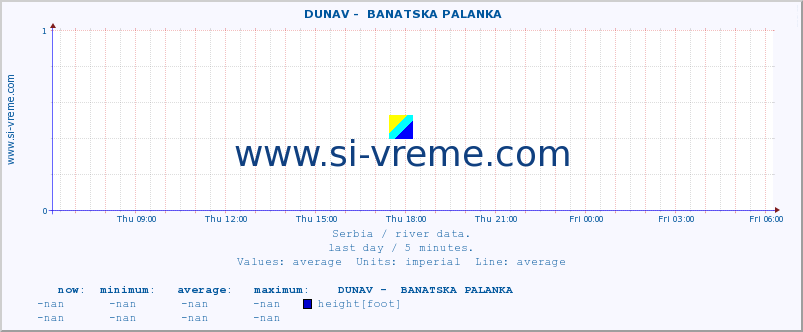 Serbia : river data. ::  DUNAV -  BANATSKA PALANKA :: height |  |  :: last day / 5 minutes.