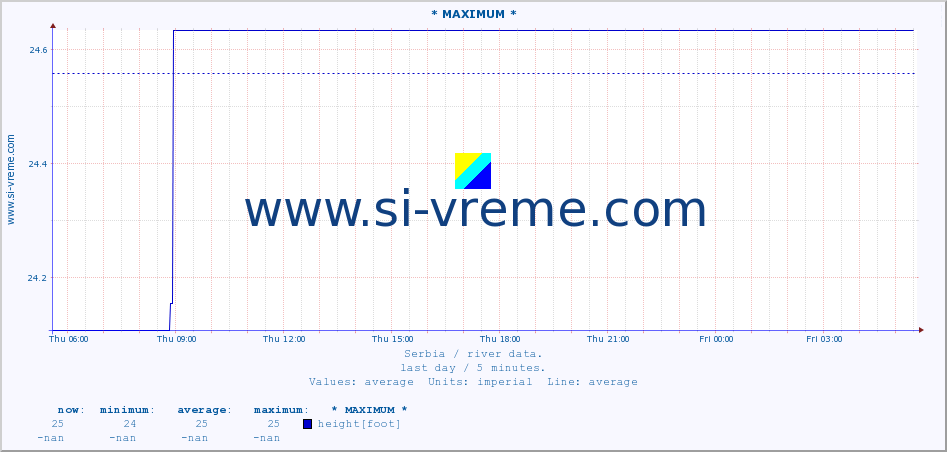 Serbia : river data. :: * MAXIMUM * :: height |  |  :: last day / 5 minutes.