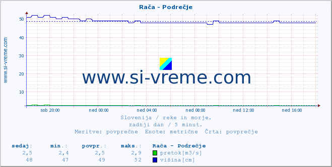 Slovenija : reke in morje. :: Rača - Podrečje :: temperatura | pretok | višina :: zadnji dan / 5 minut.