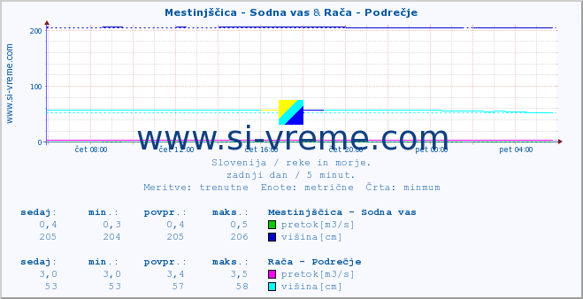 POVPREČJE :: Mestinjščica - Sodna vas & Rača - Podrečje :: temperatura | pretok | višina :: zadnji dan / 5 minut.